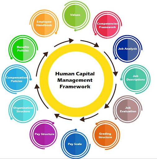 Human Capital Management – Workforce Management